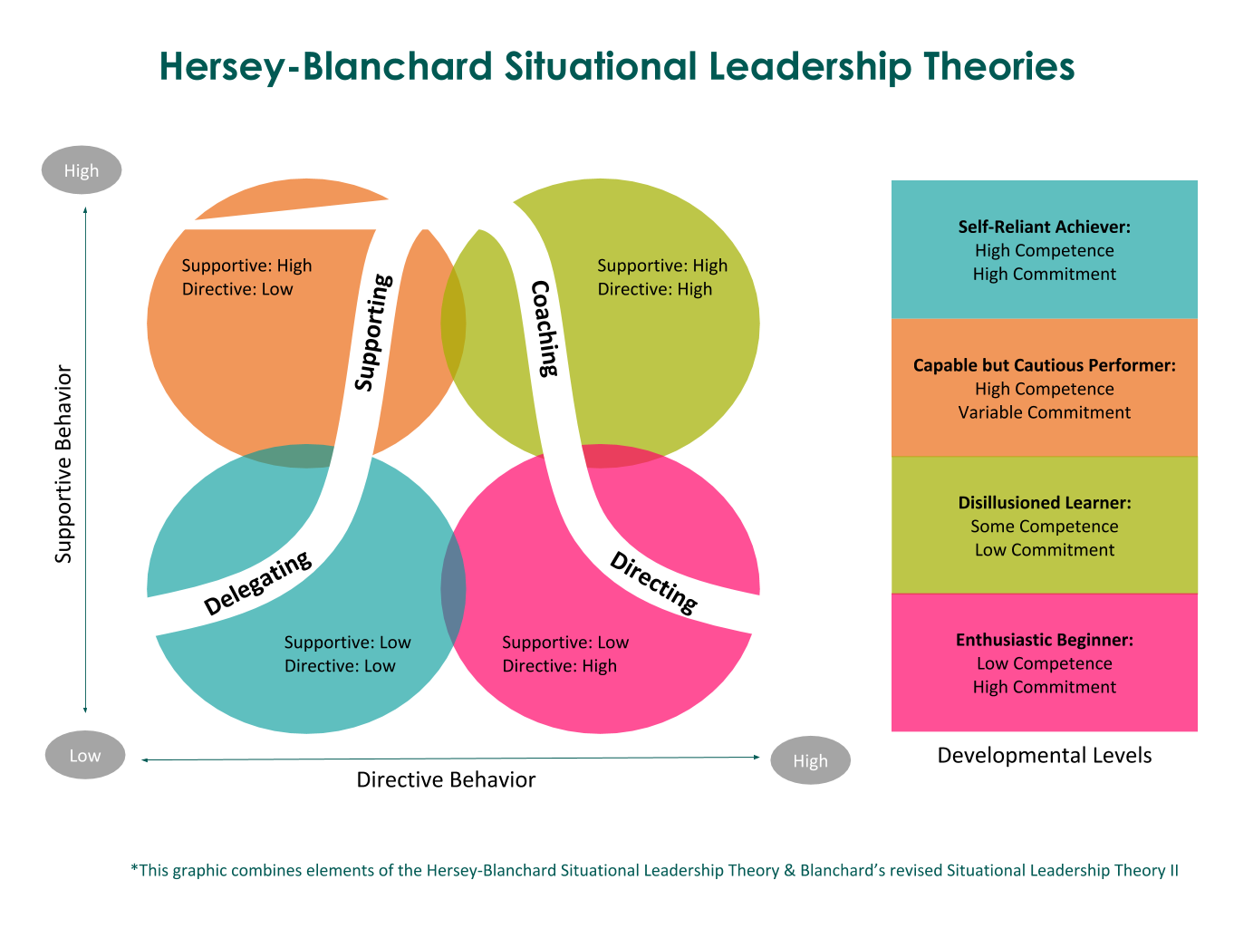 Situational Leadership Chart