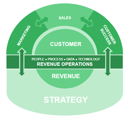 Revenue Operations