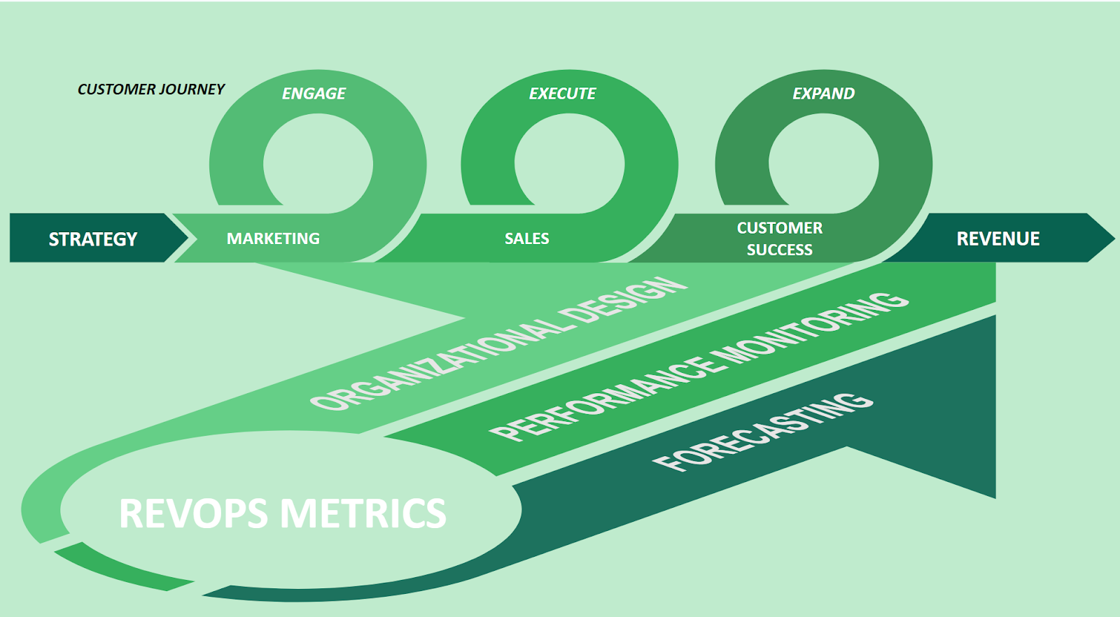 Throughout the customer journey there are key RevOps metrics that provide valuable insights for strategic growth and performance.